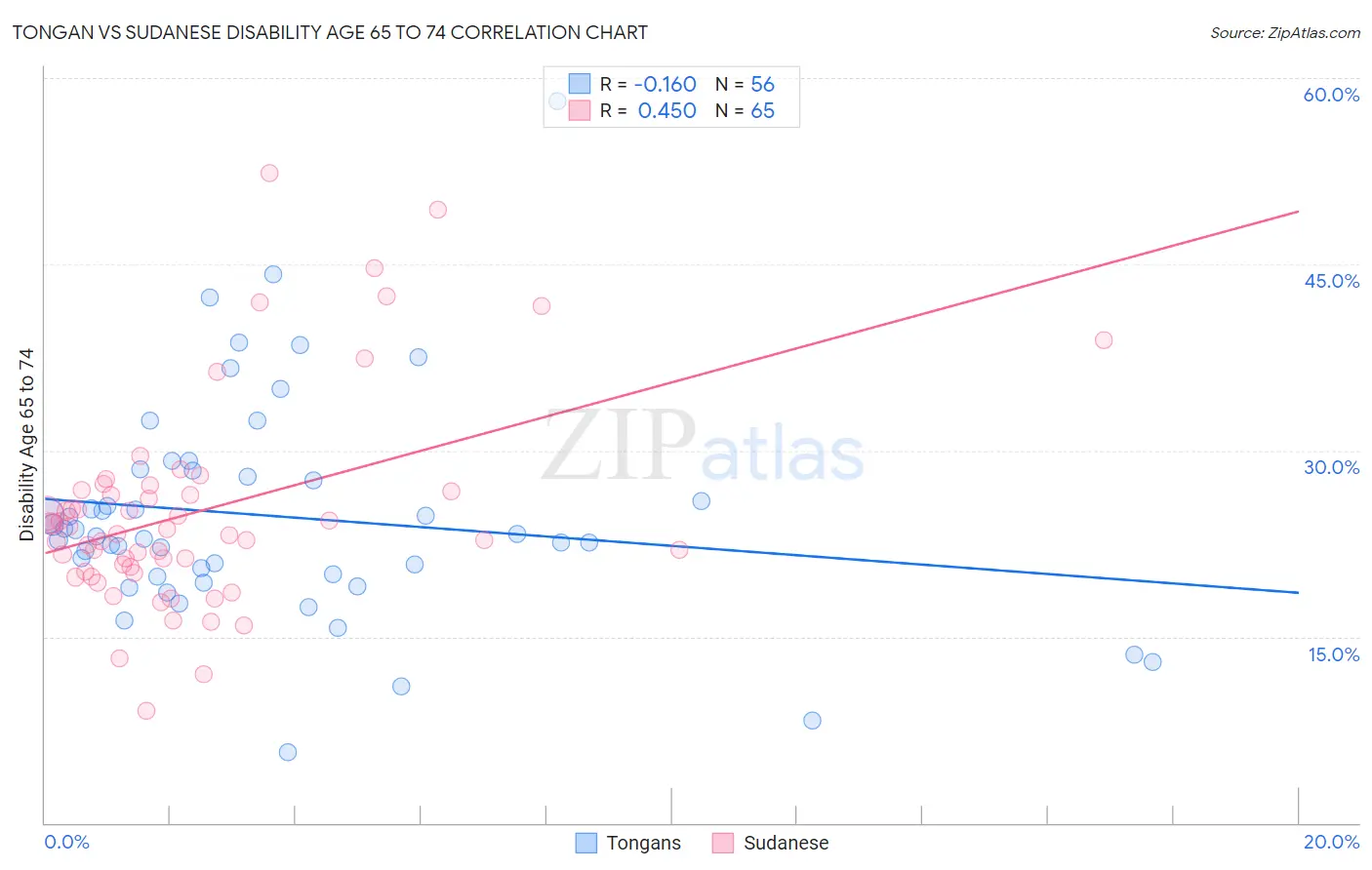 Tongan vs Sudanese Disability Age 65 to 74
