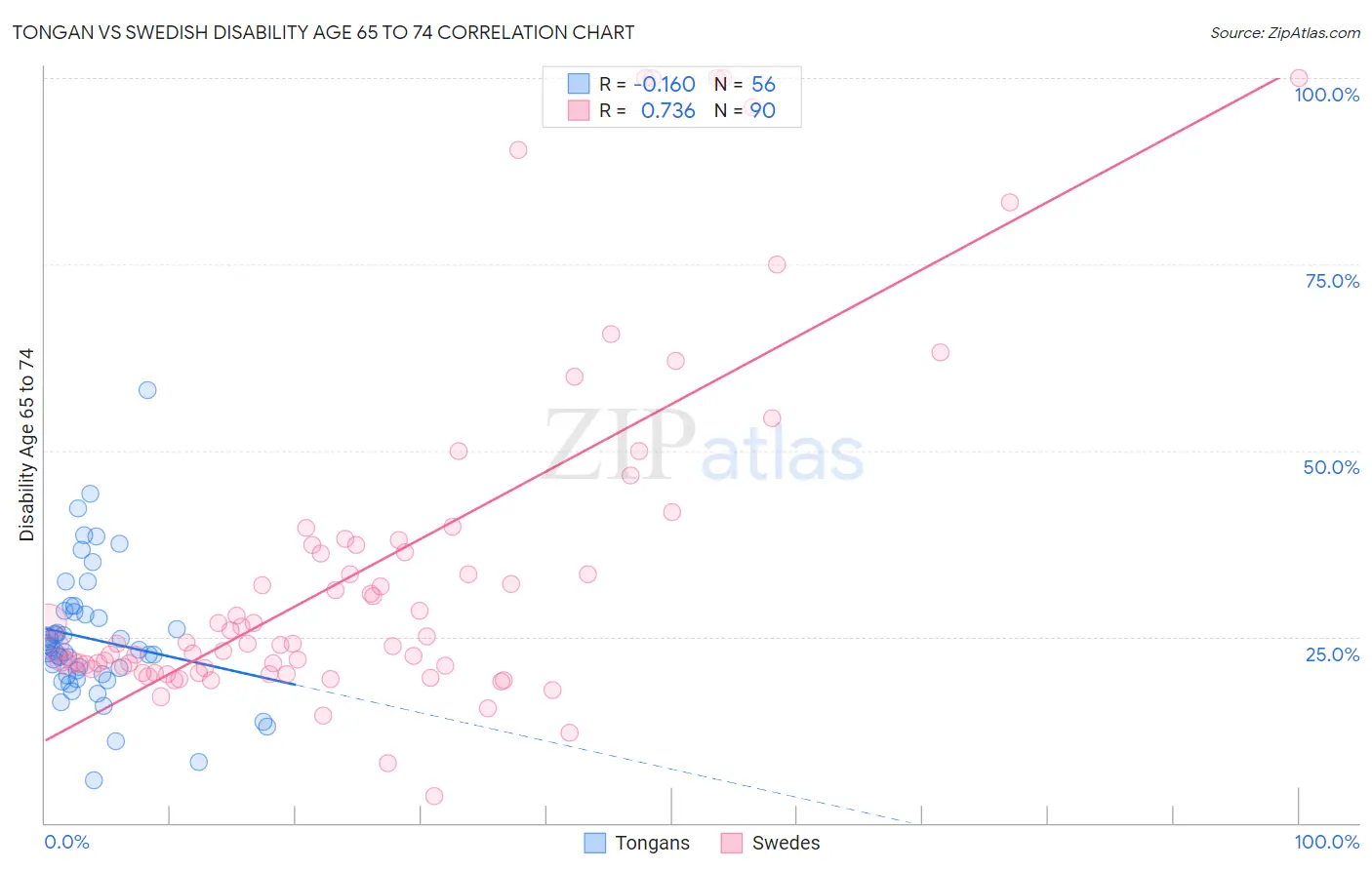 Tongan vs Swedish Disability Age 65 to 74