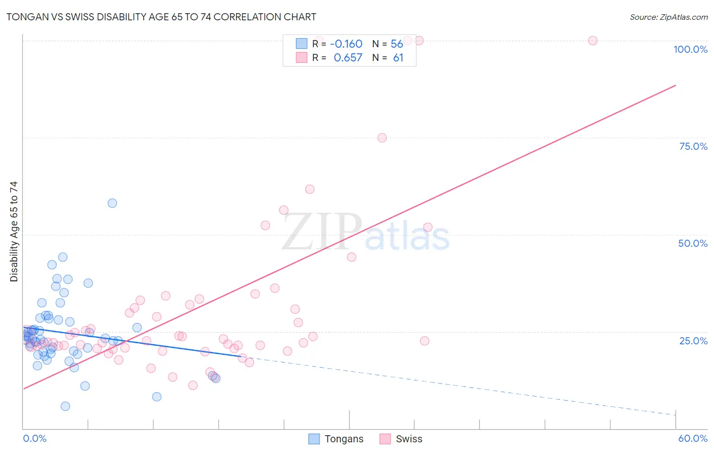Tongan vs Swiss Disability Age 65 to 74