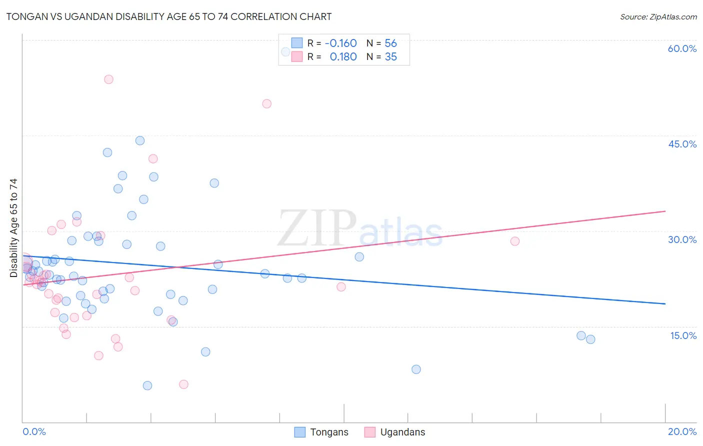 Tongan vs Ugandan Disability Age 65 to 74