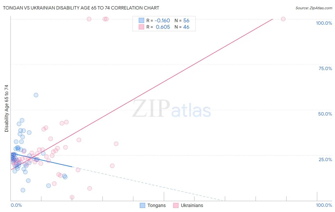 Tongan vs Ukrainian Disability Age 65 to 74