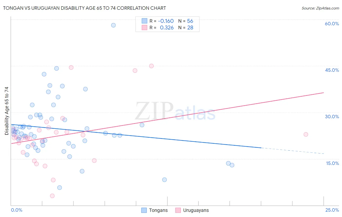 Tongan vs Uruguayan Disability Age 65 to 74
