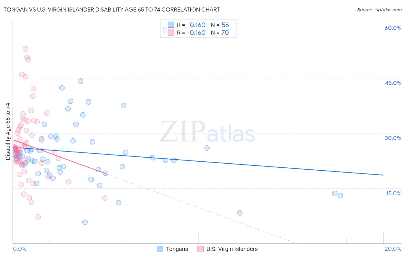 Tongan vs U.S. Virgin Islander Disability Age 65 to 74