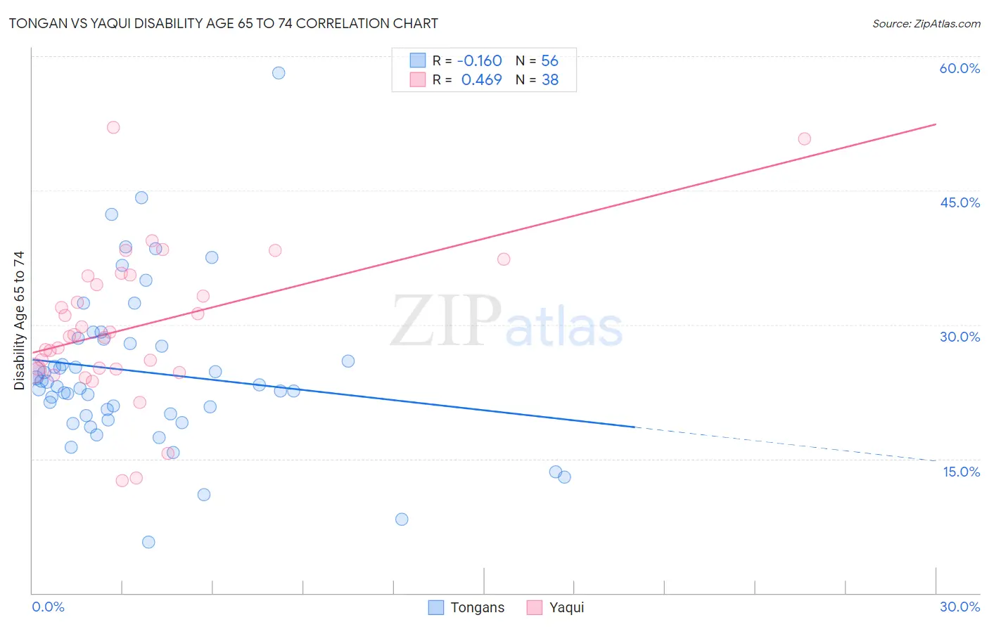 Tongan vs Yaqui Disability Age 65 to 74