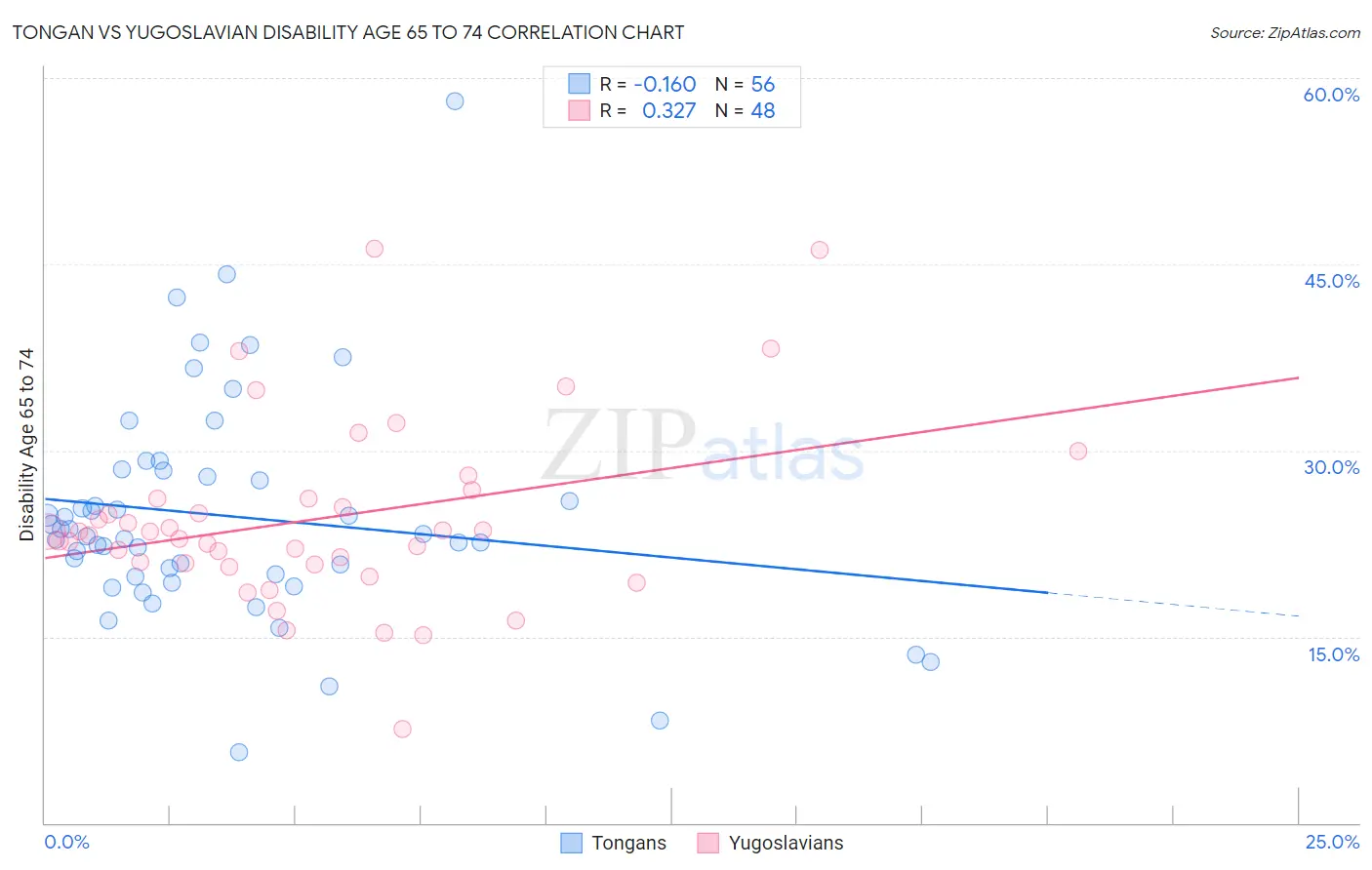 Tongan vs Yugoslavian Disability Age 65 to 74