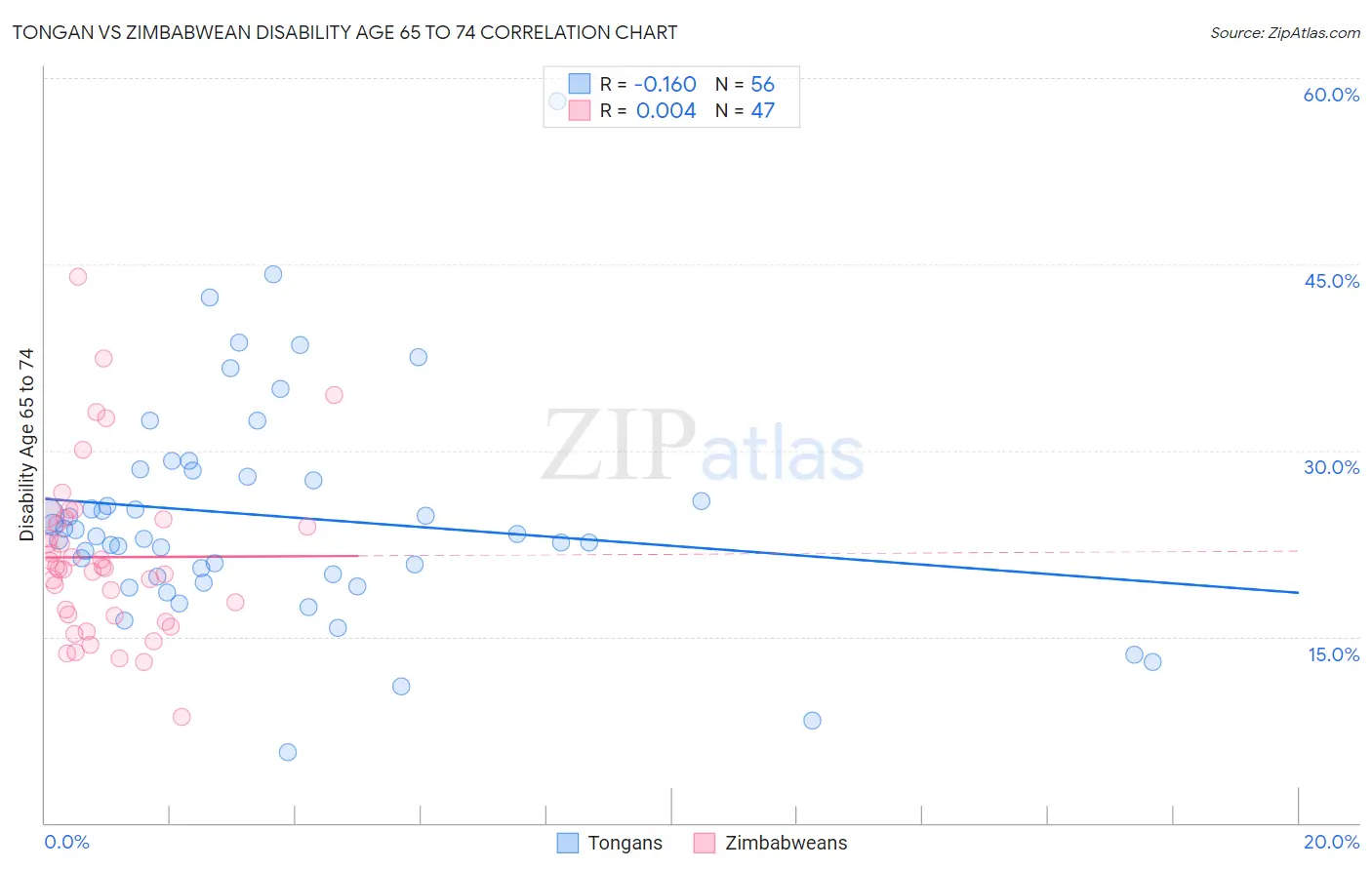 Tongan vs Zimbabwean Disability Age 65 to 74