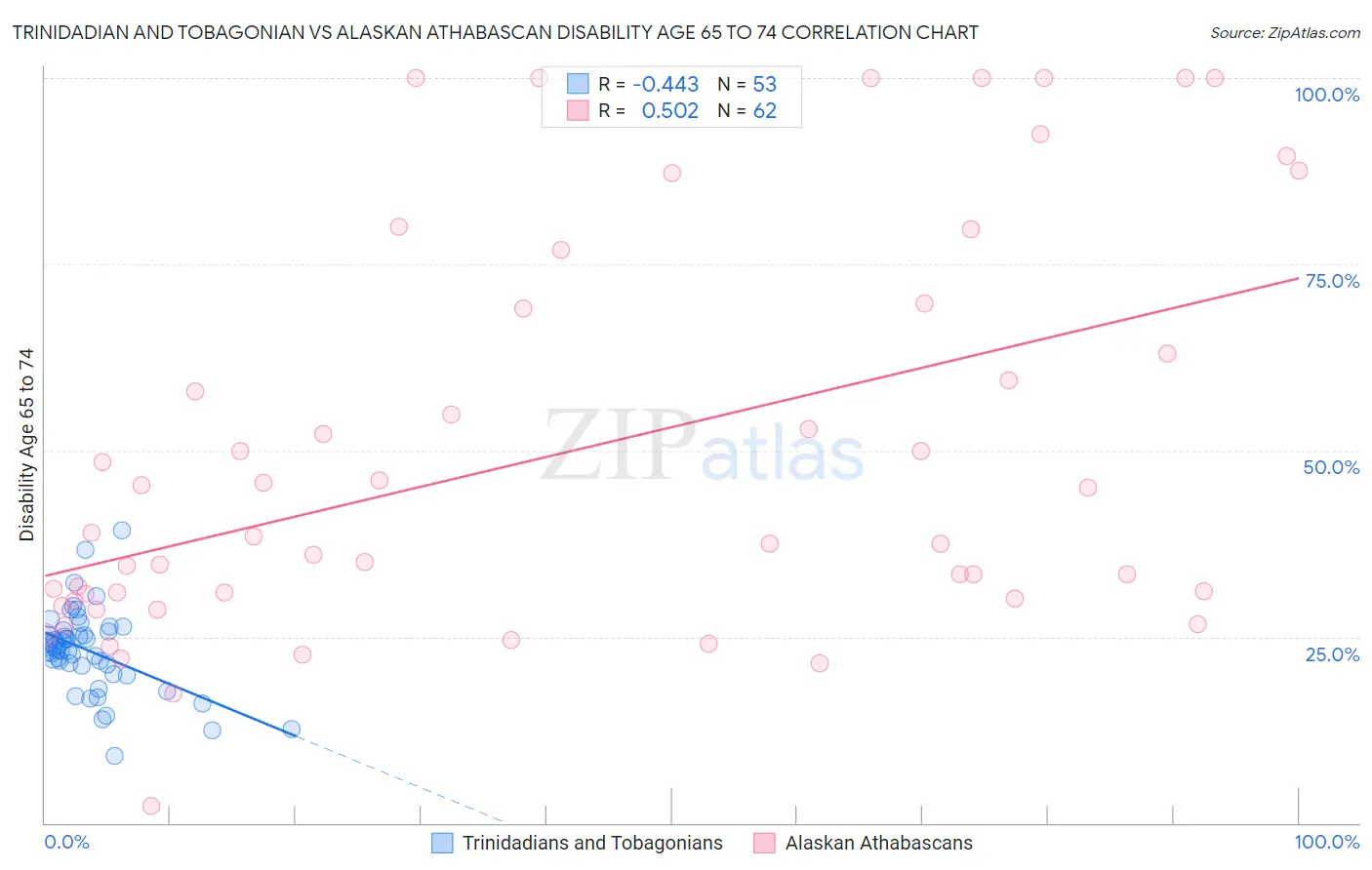 Trinidadian and Tobagonian vs Alaskan Athabascan Disability Age 65 to 74