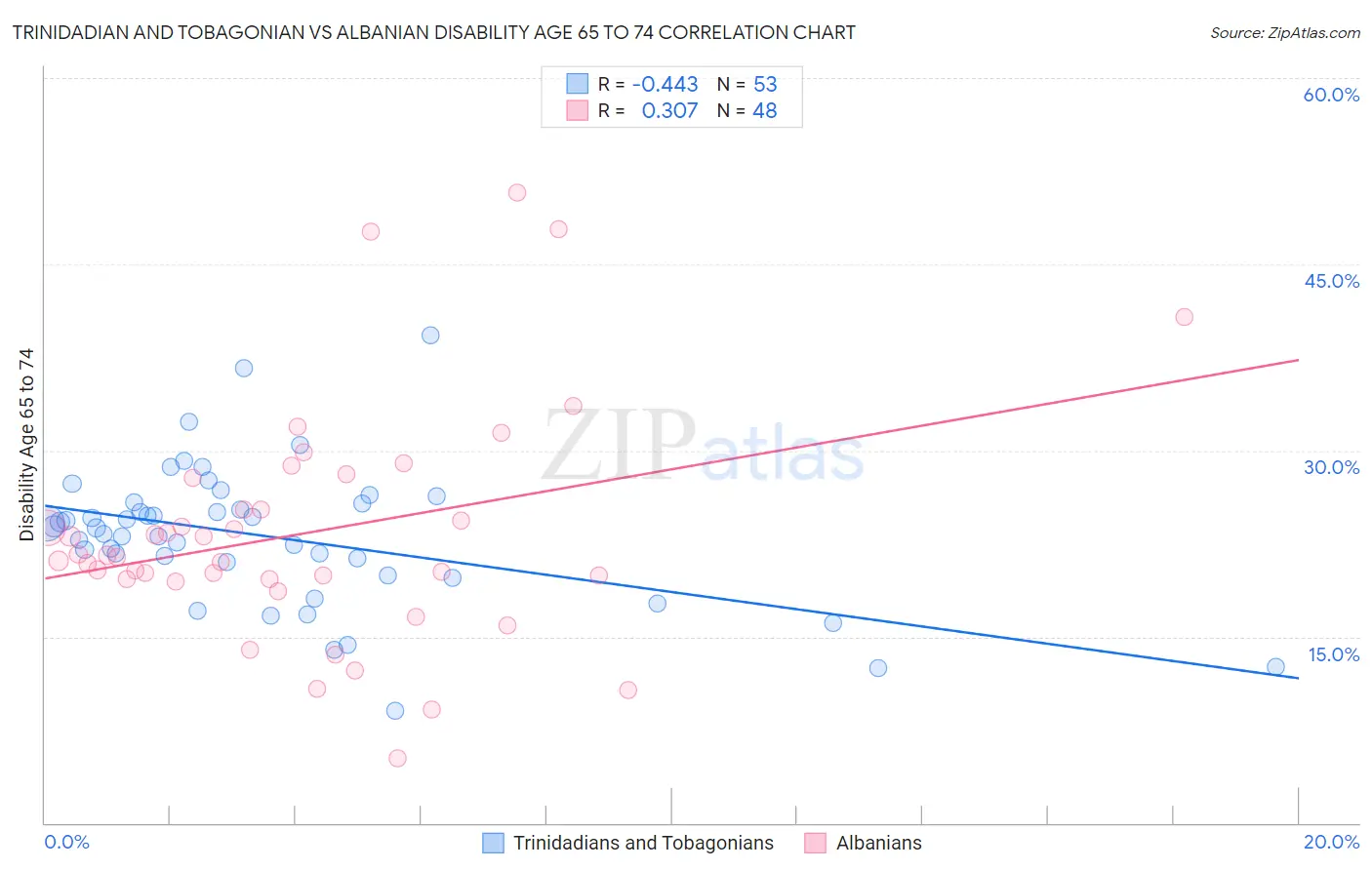 Trinidadian and Tobagonian vs Albanian Disability Age 65 to 74