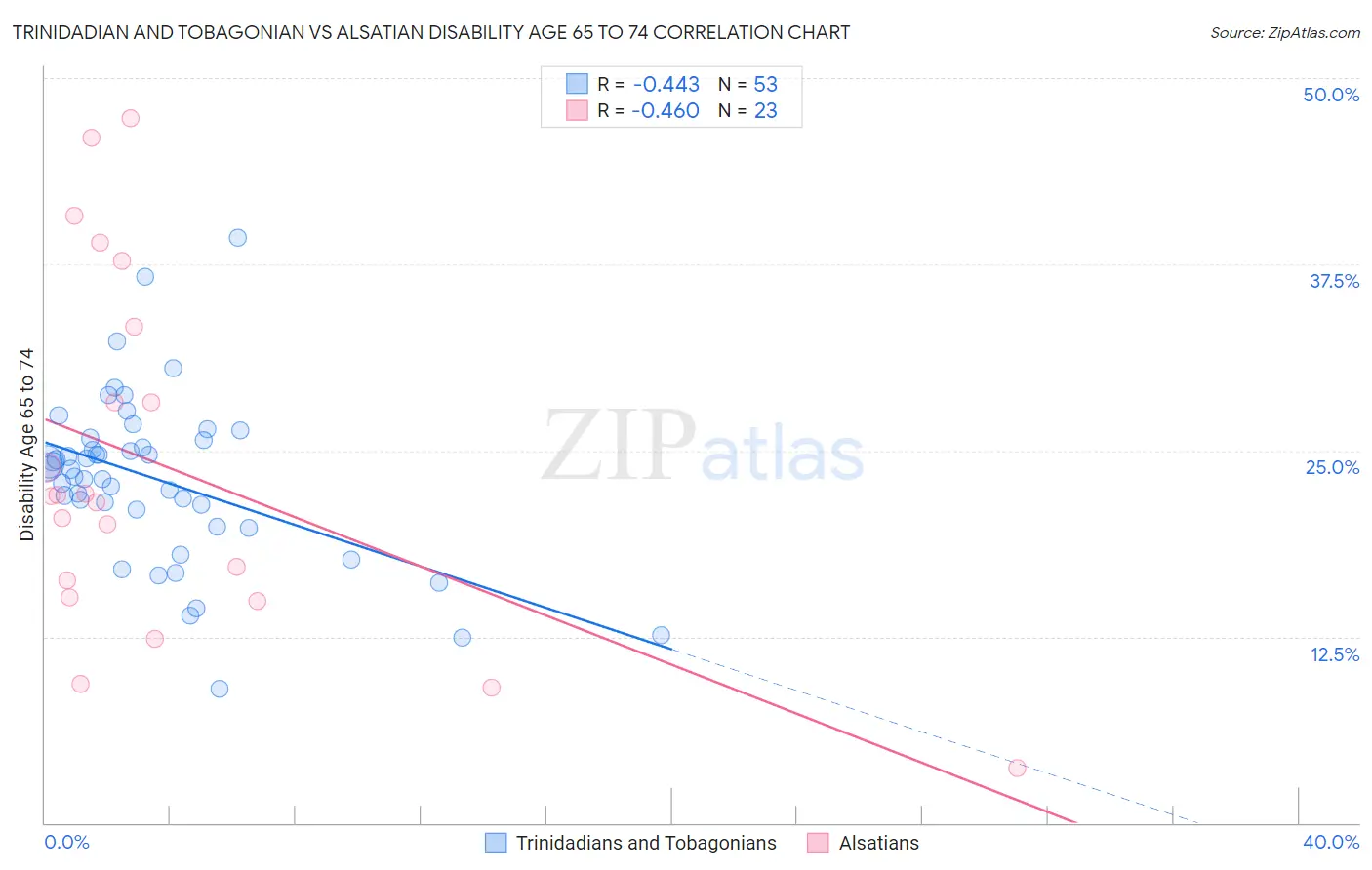 Trinidadian and Tobagonian vs Alsatian Disability Age 65 to 74