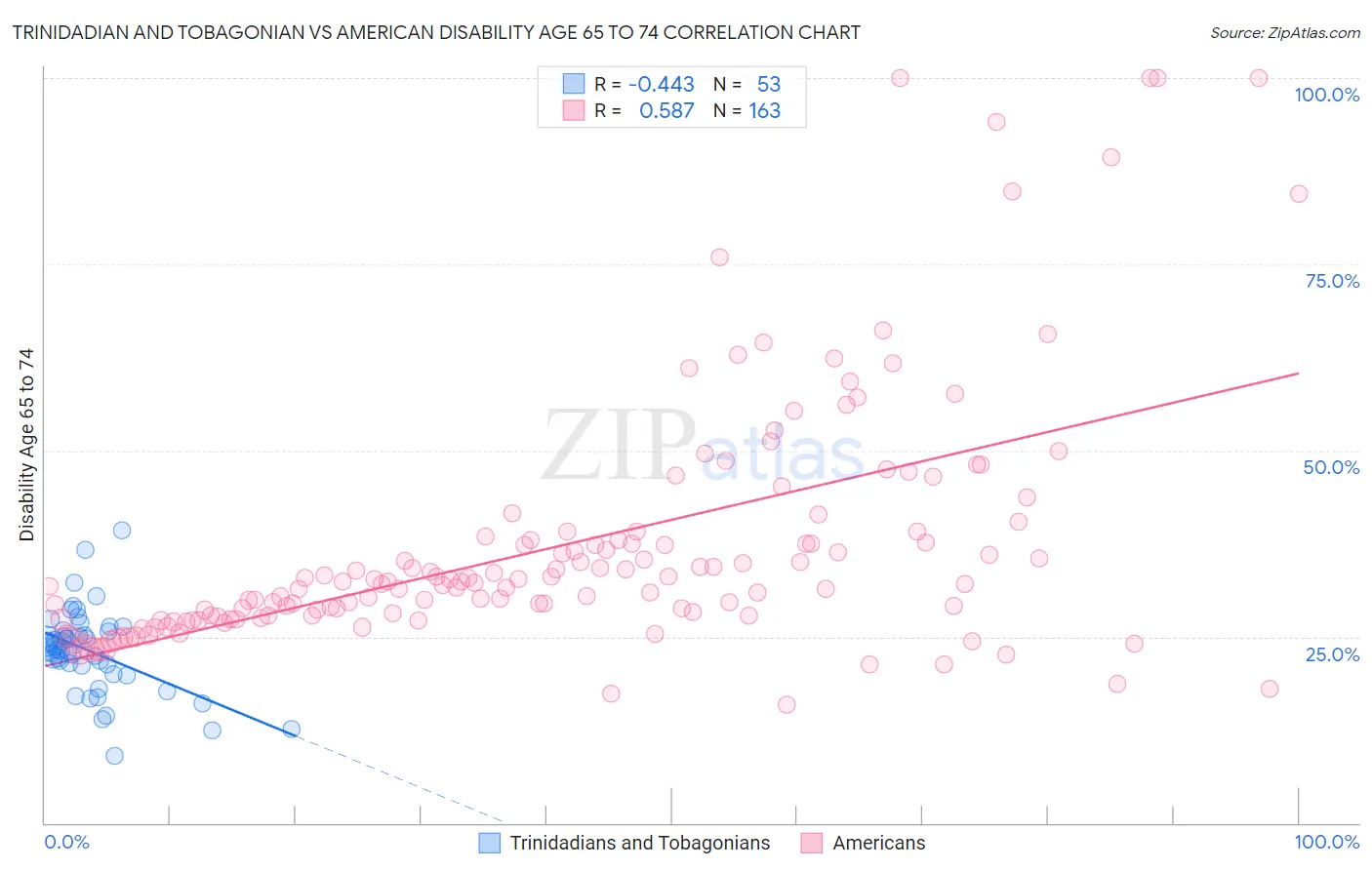 Trinidadian and Tobagonian vs American Disability Age 65 to 74