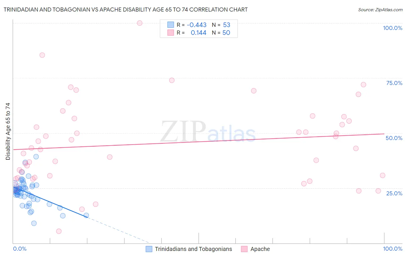 Trinidadian and Tobagonian vs Apache Disability Age 65 to 74
