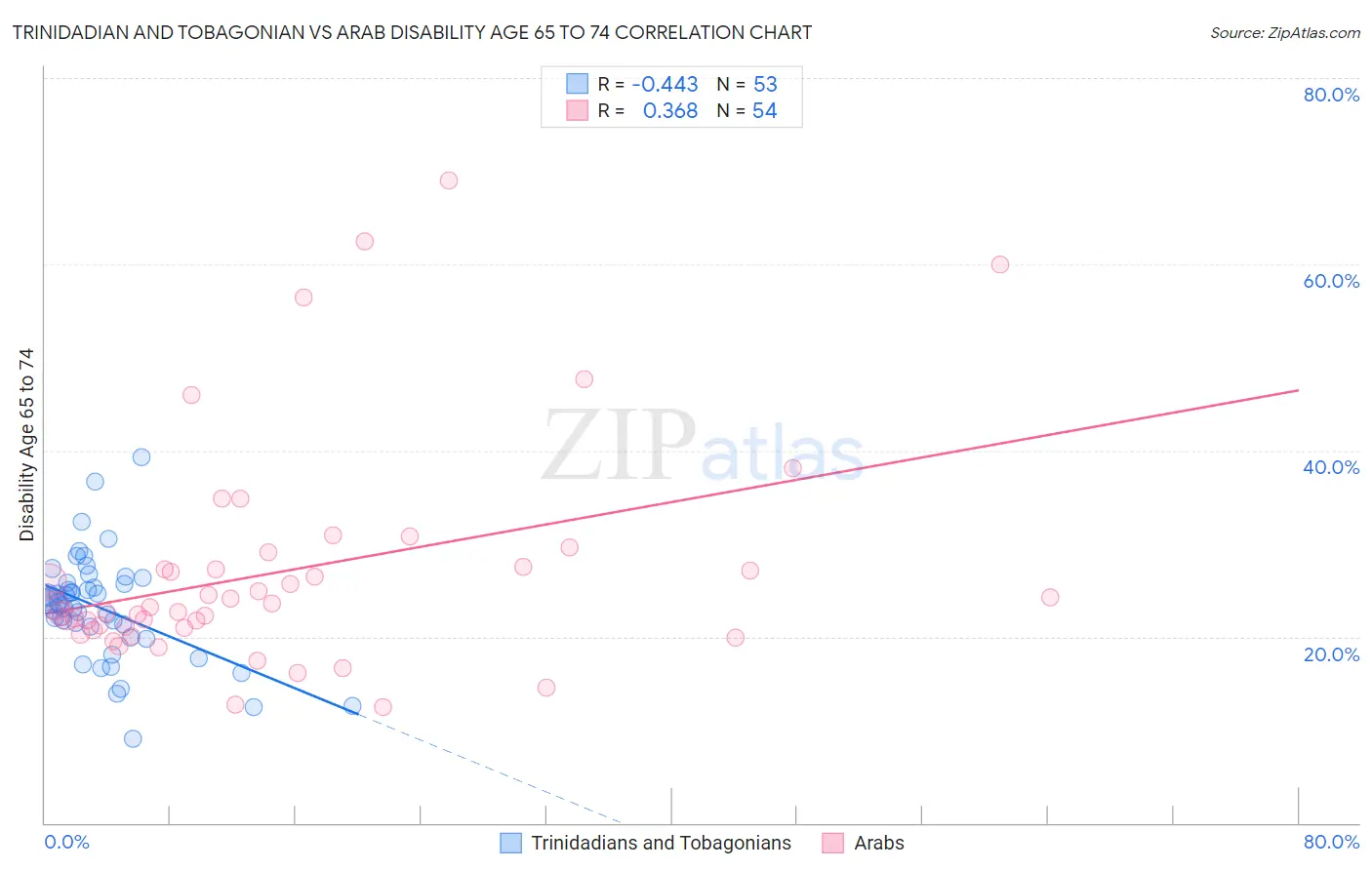 Trinidadian and Tobagonian vs Arab Disability Age 65 to 74