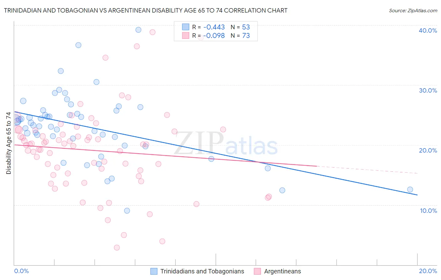 Trinidadian and Tobagonian vs Argentinean Disability Age 65 to 74