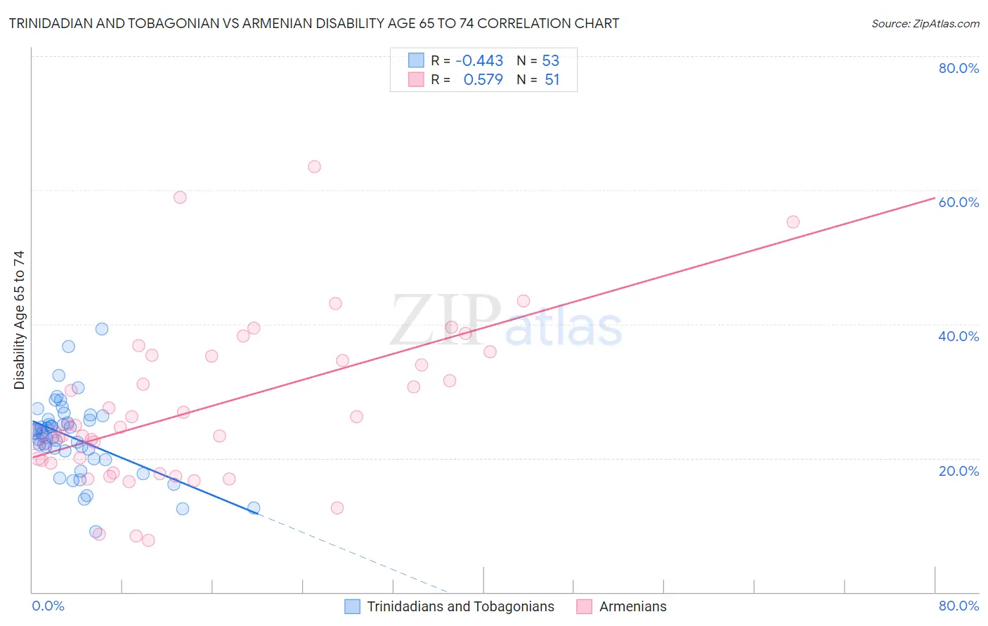 Trinidadian and Tobagonian vs Armenian Disability Age 65 to 74