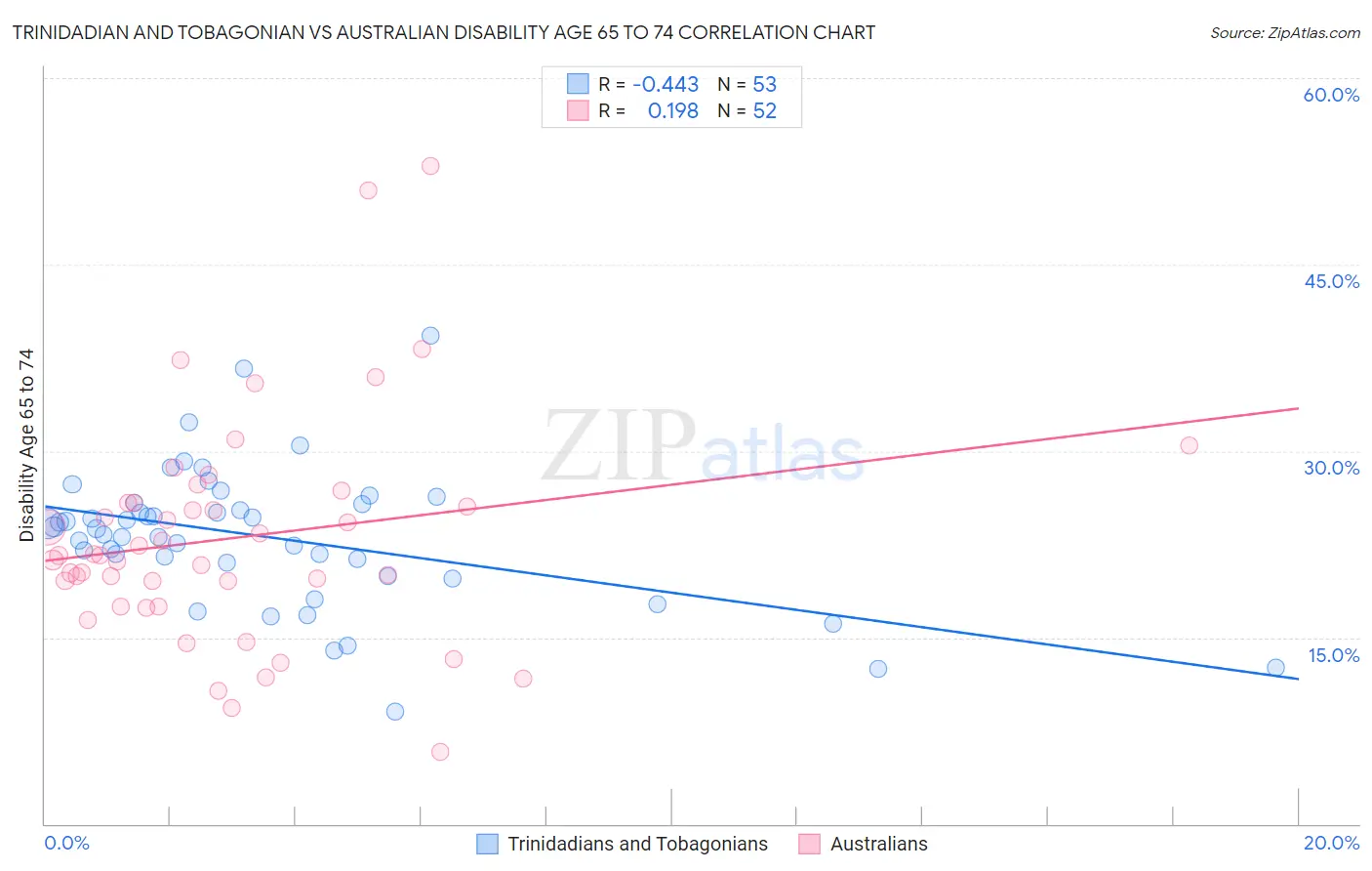 Trinidadian and Tobagonian vs Australian Disability Age 65 to 74
