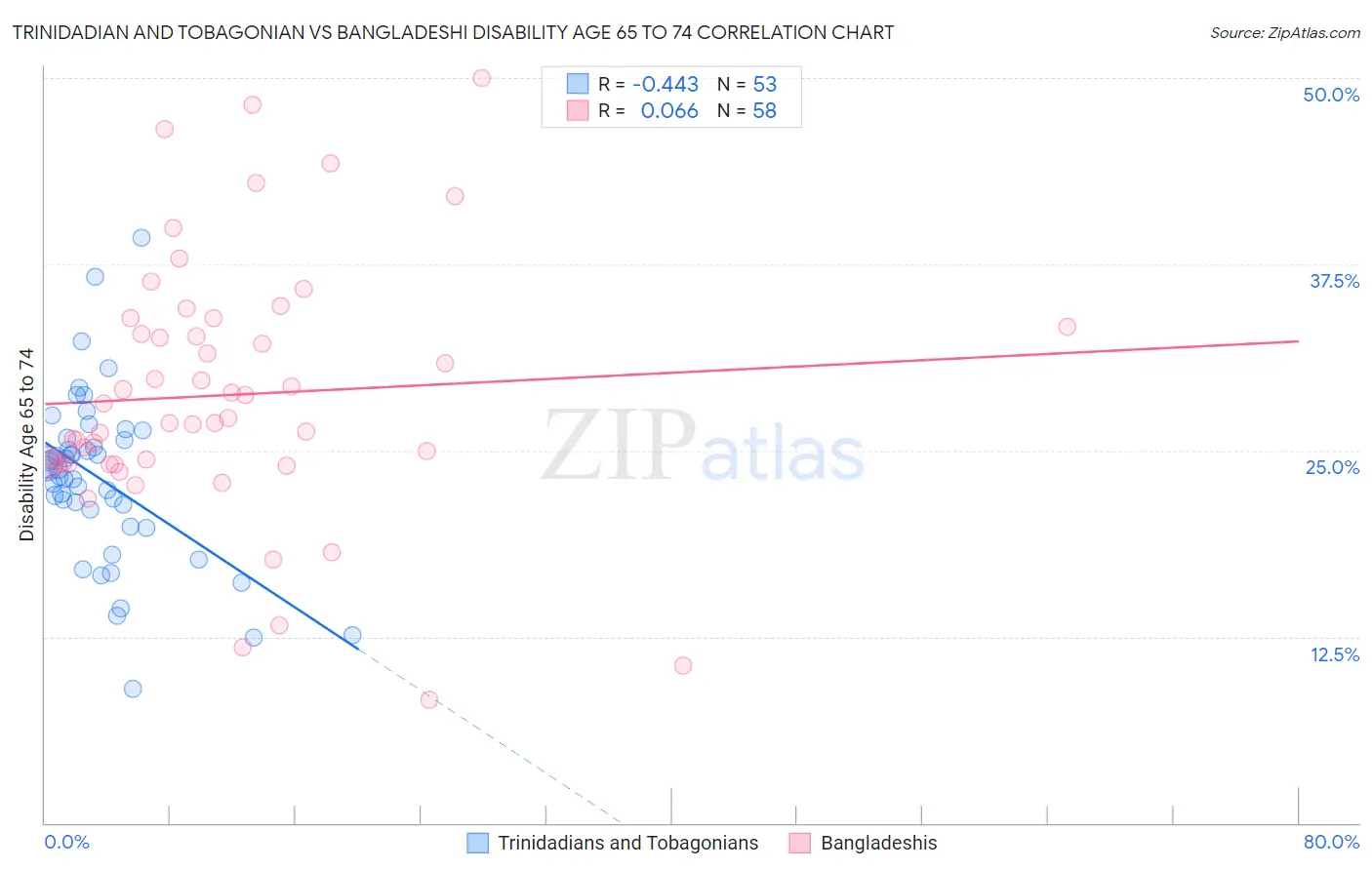 Trinidadian and Tobagonian vs Bangladeshi Disability Age 65 to 74