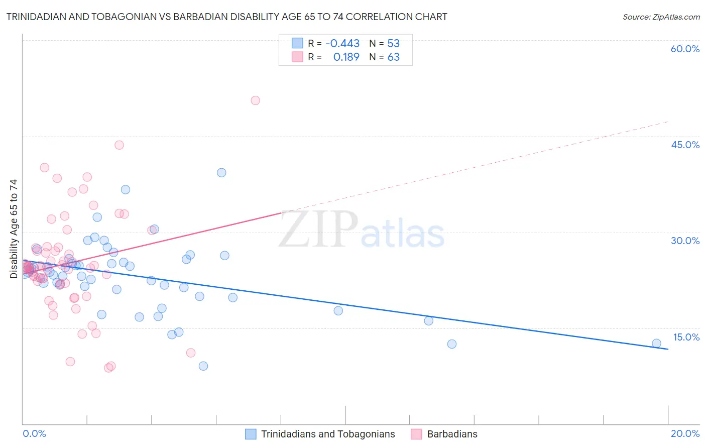 Trinidadian and Tobagonian vs Barbadian Disability Age 65 to 74