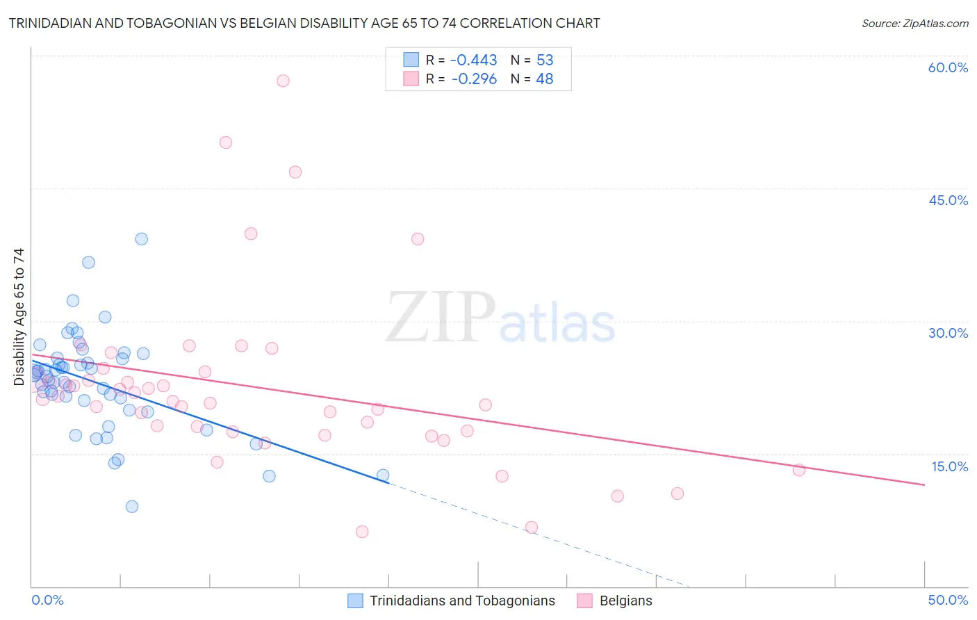 Trinidadian and Tobagonian vs Belgian Disability Age 65 to 74