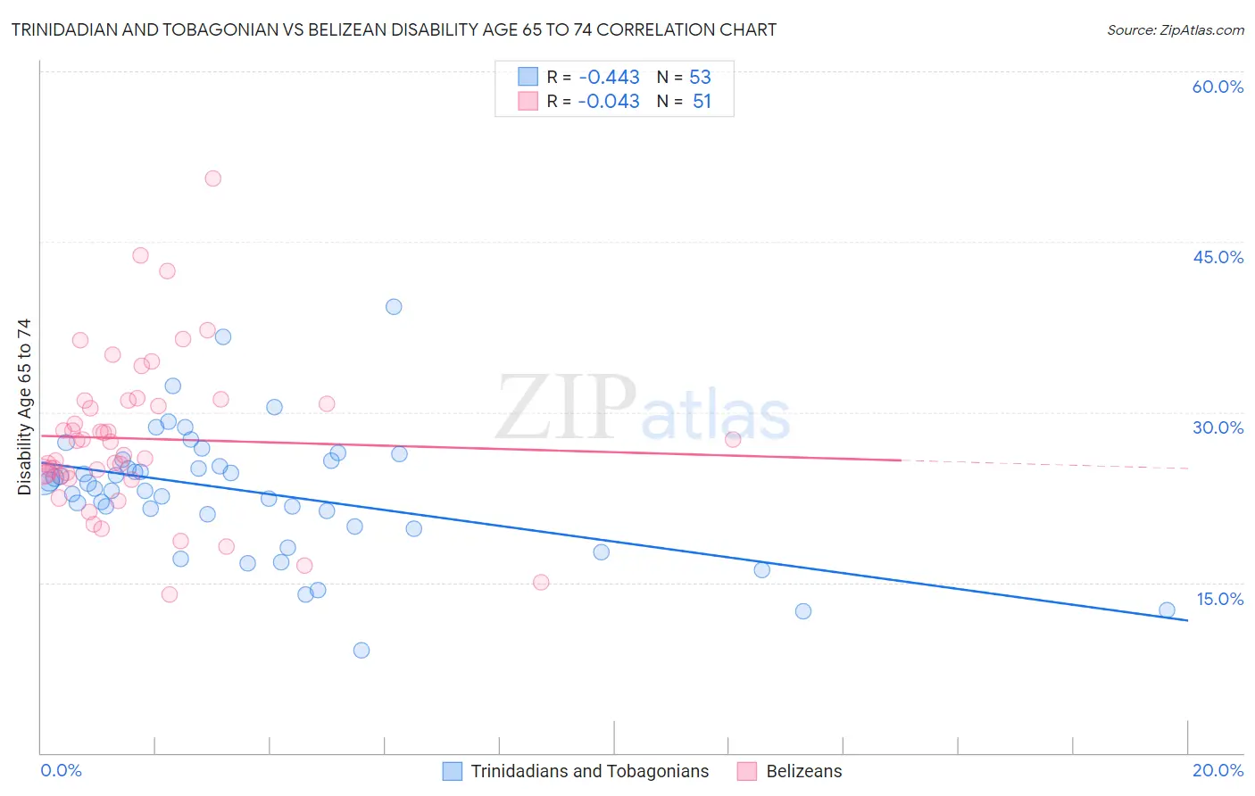 Trinidadian and Tobagonian vs Belizean Disability Age 65 to 74