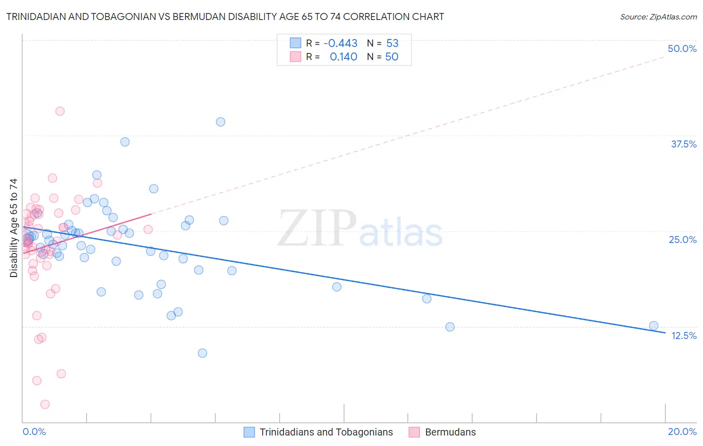 Trinidadian and Tobagonian vs Bermudan Disability Age 65 to 74