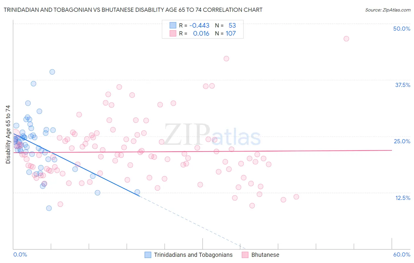 Trinidadian and Tobagonian vs Bhutanese Disability Age 65 to 74
