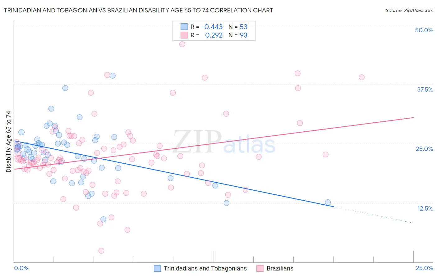 Trinidadian and Tobagonian vs Brazilian Disability Age 65 to 74