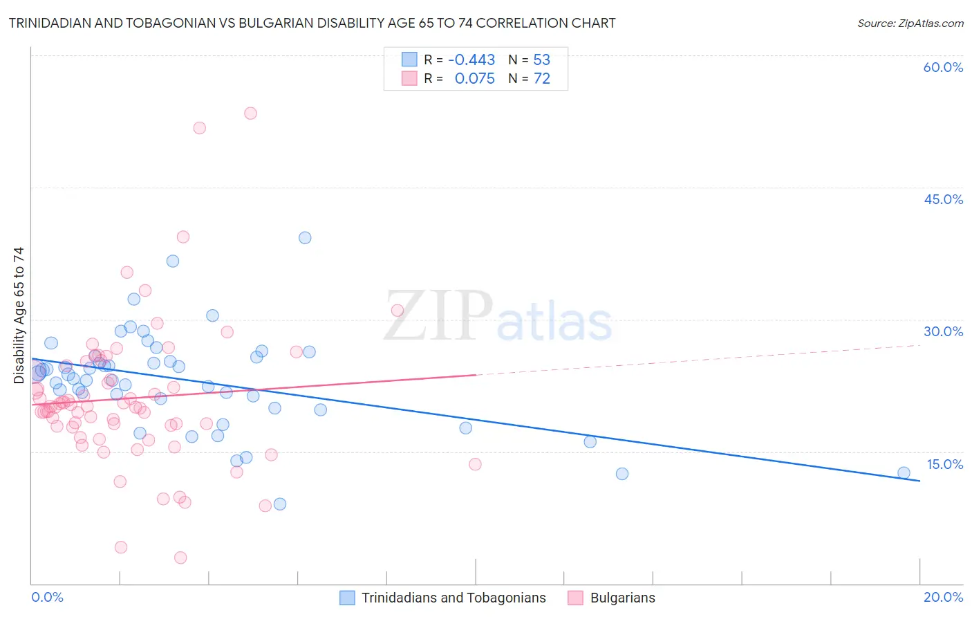 Trinidadian and Tobagonian vs Bulgarian Disability Age 65 to 74