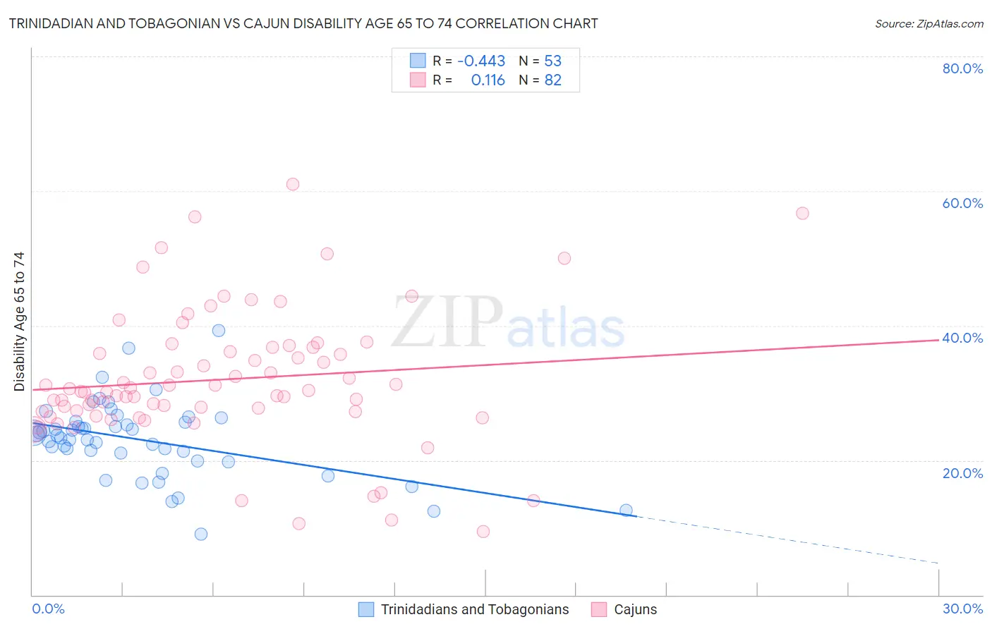 Trinidadian and Tobagonian vs Cajun Disability Age 65 to 74