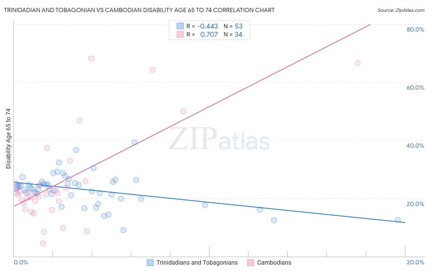 Trinidadian and Tobagonian vs Cambodian Disability Age 65 to 74