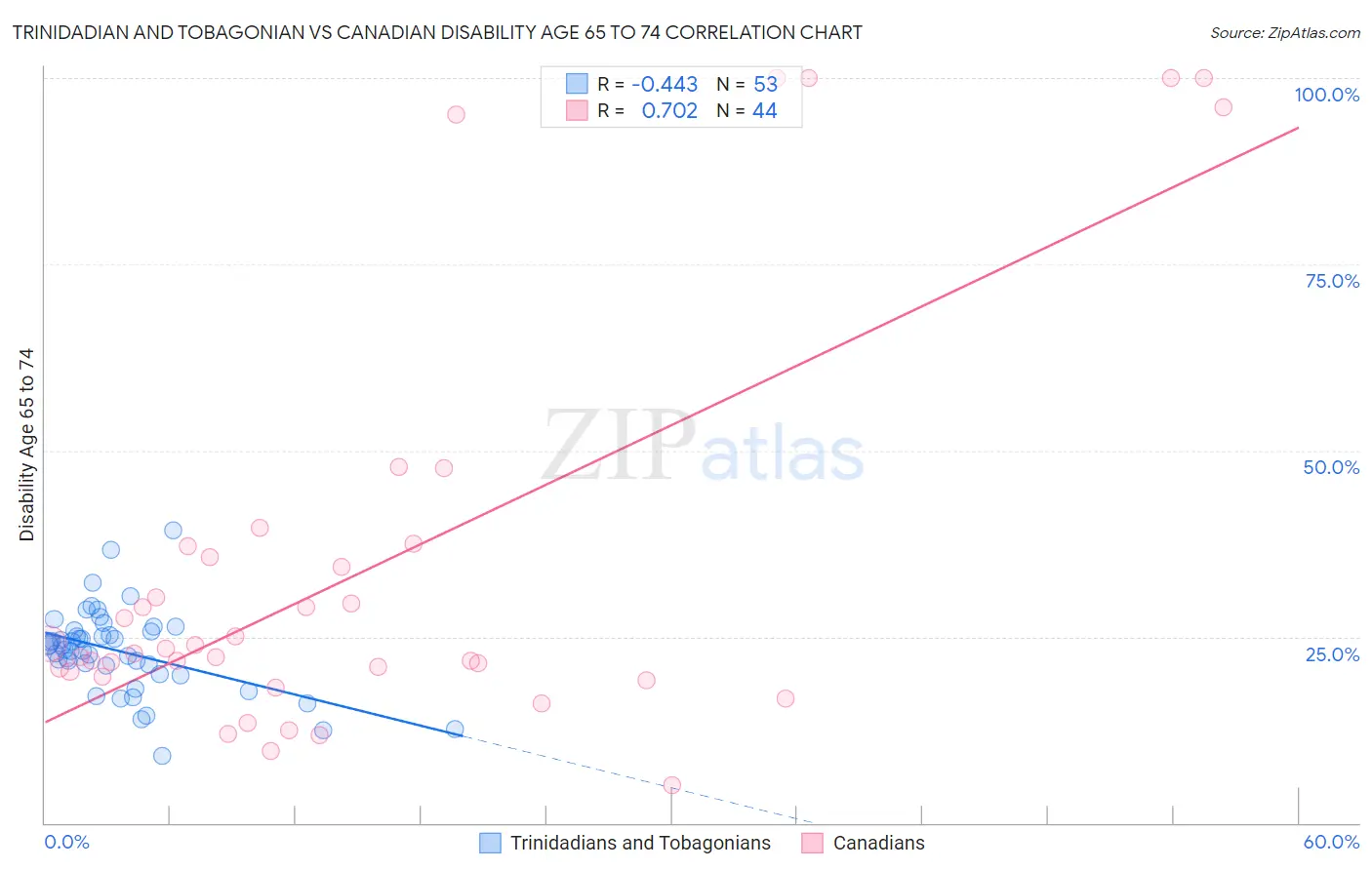 Trinidadian and Tobagonian vs Canadian Disability Age 65 to 74