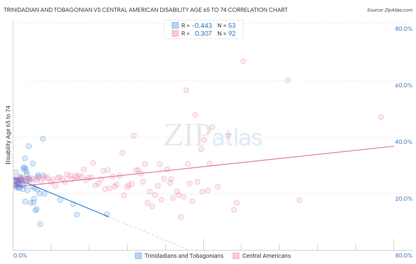 Trinidadian and Tobagonian vs Central American Disability Age 65 to 74
