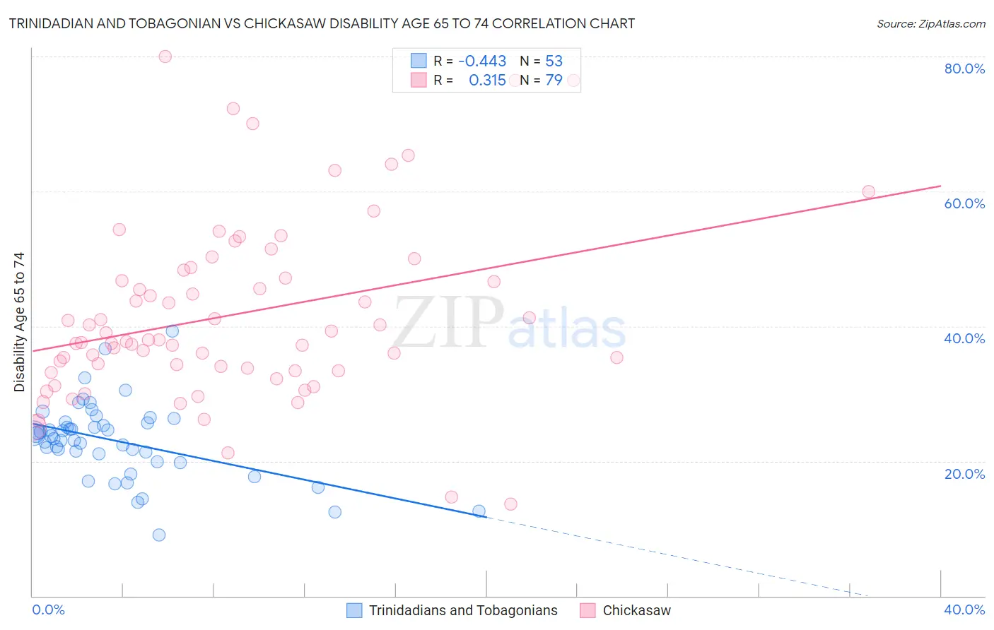 Trinidadian and Tobagonian vs Chickasaw Disability Age 65 to 74