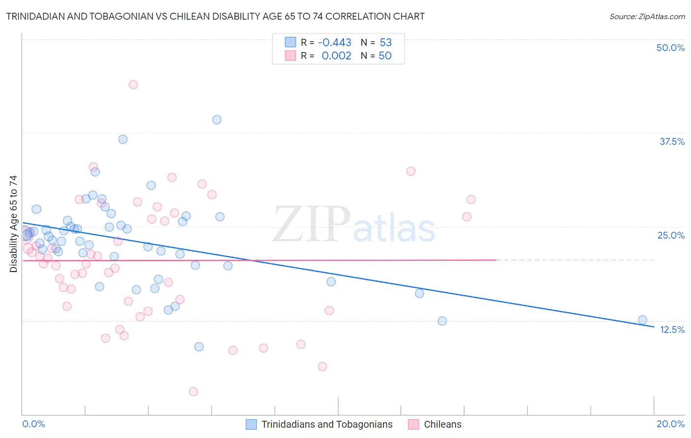 Trinidadian and Tobagonian vs Chilean Disability Age 65 to 74