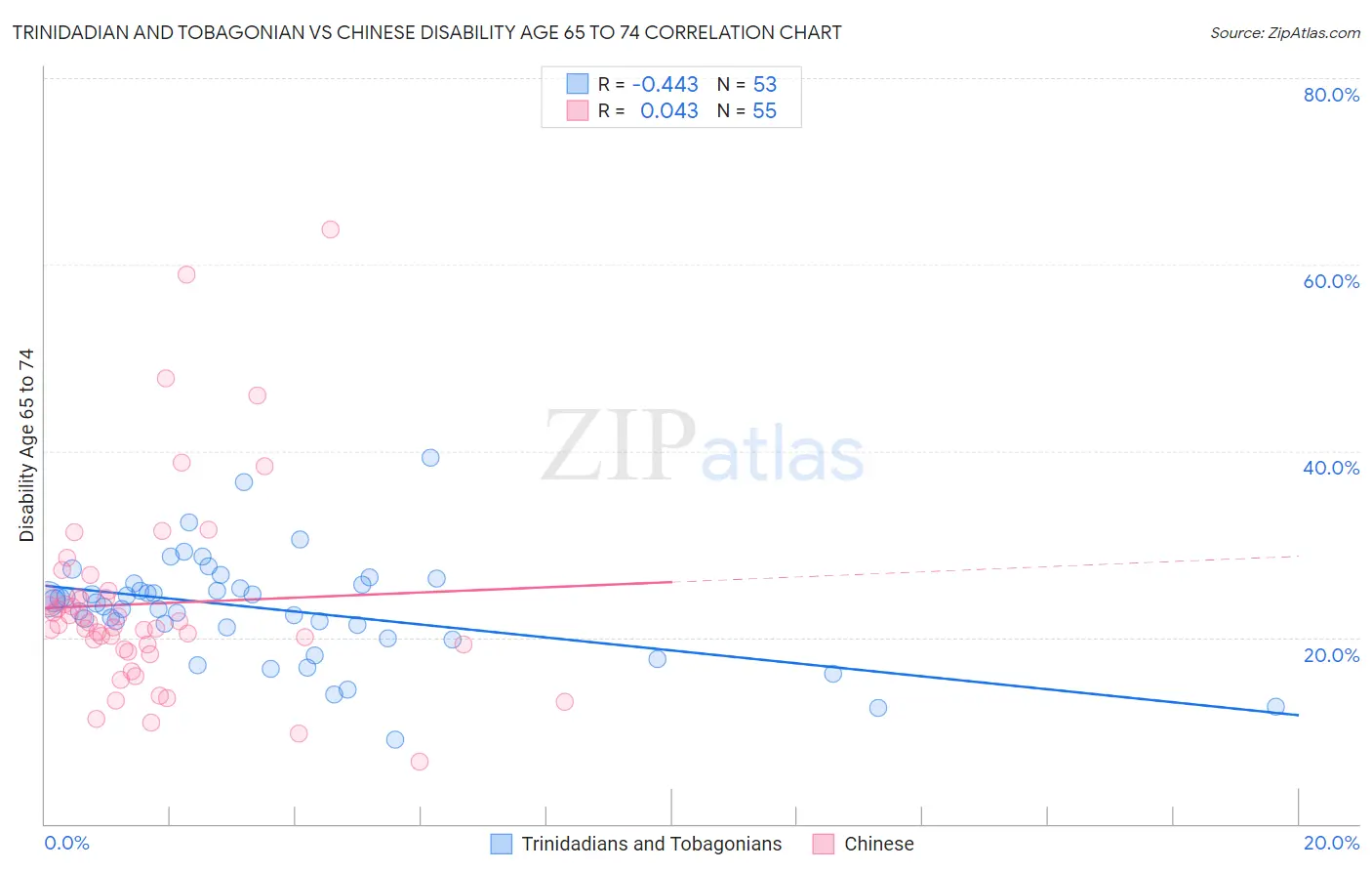 Trinidadian and Tobagonian vs Chinese Disability Age 65 to 74