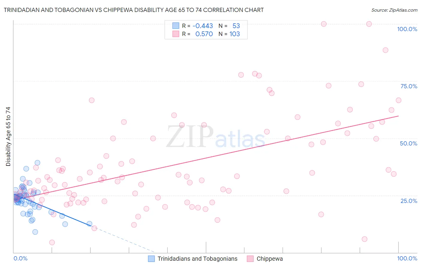 Trinidadian and Tobagonian vs Chippewa Disability Age 65 to 74