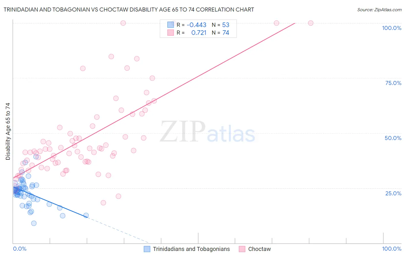 Trinidadian and Tobagonian vs Choctaw Disability Age 65 to 74
