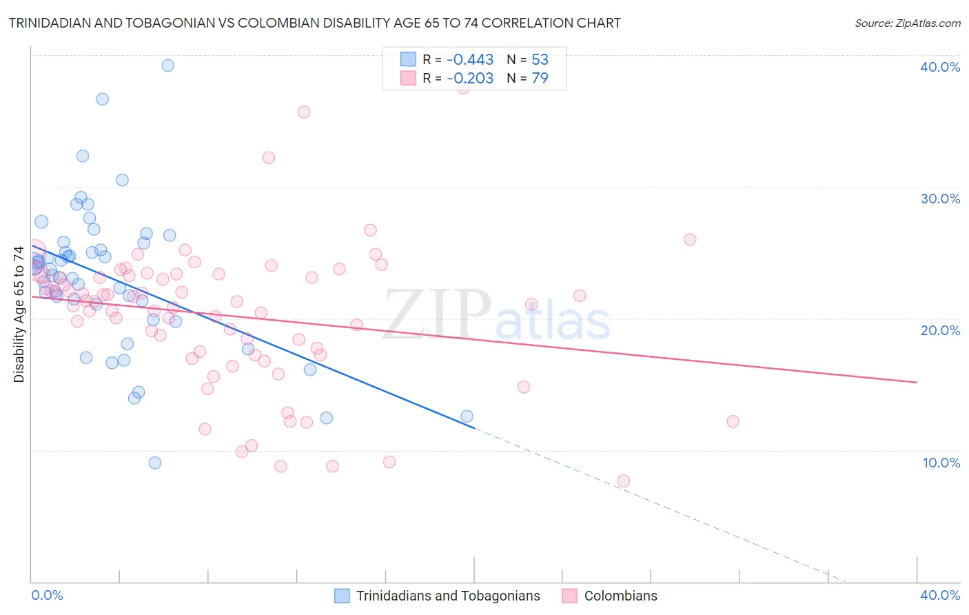 Trinidadian and Tobagonian vs Colombian Disability Age 65 to 74