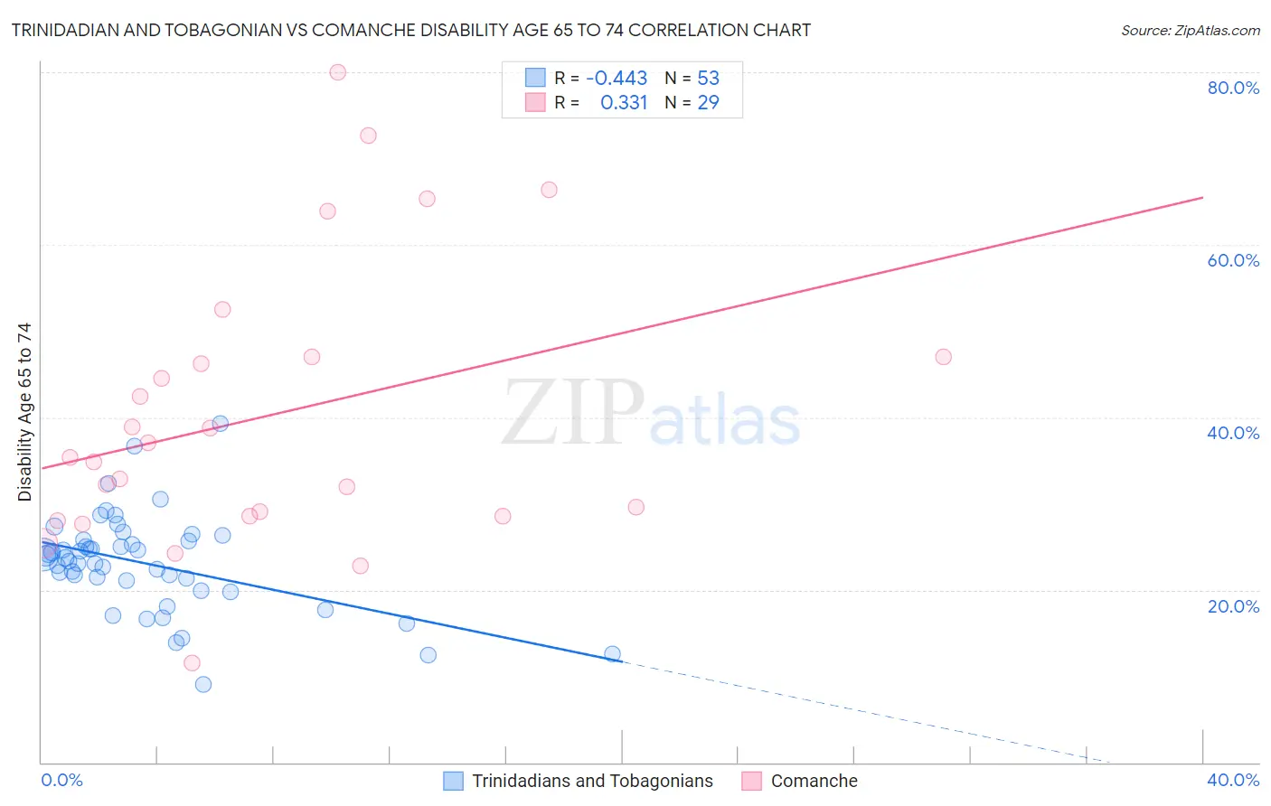 Trinidadian and Tobagonian vs Comanche Disability Age 65 to 74