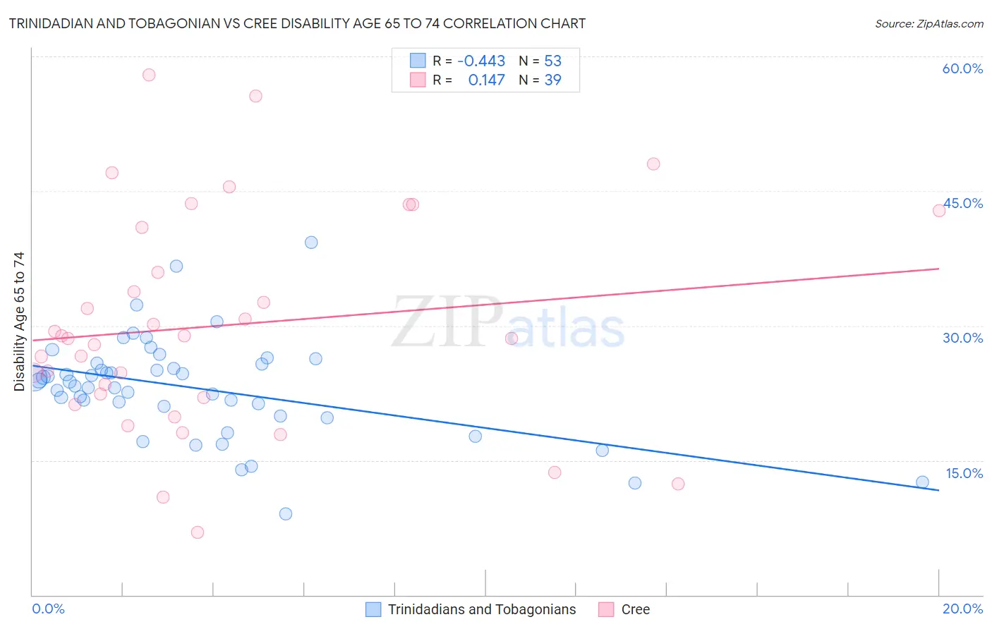 Trinidadian and Tobagonian vs Cree Disability Age 65 to 74
