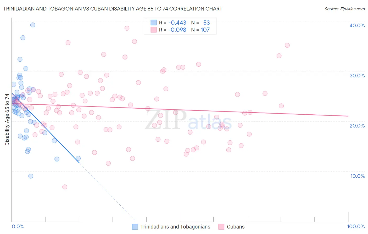 Trinidadian and Tobagonian vs Cuban Disability Age 65 to 74