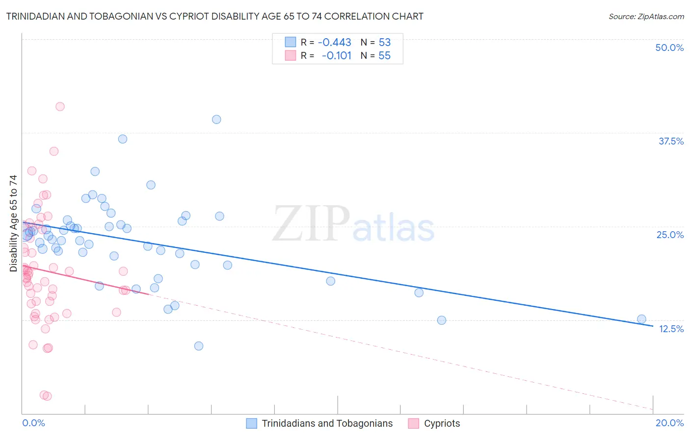 Trinidadian and Tobagonian vs Cypriot Disability Age 65 to 74