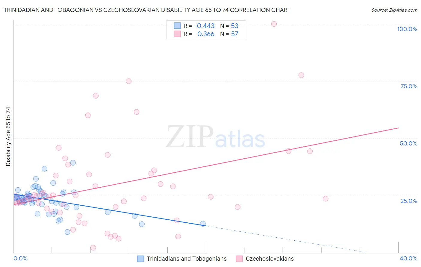Trinidadian and Tobagonian vs Czechoslovakian Disability Age 65 to 74