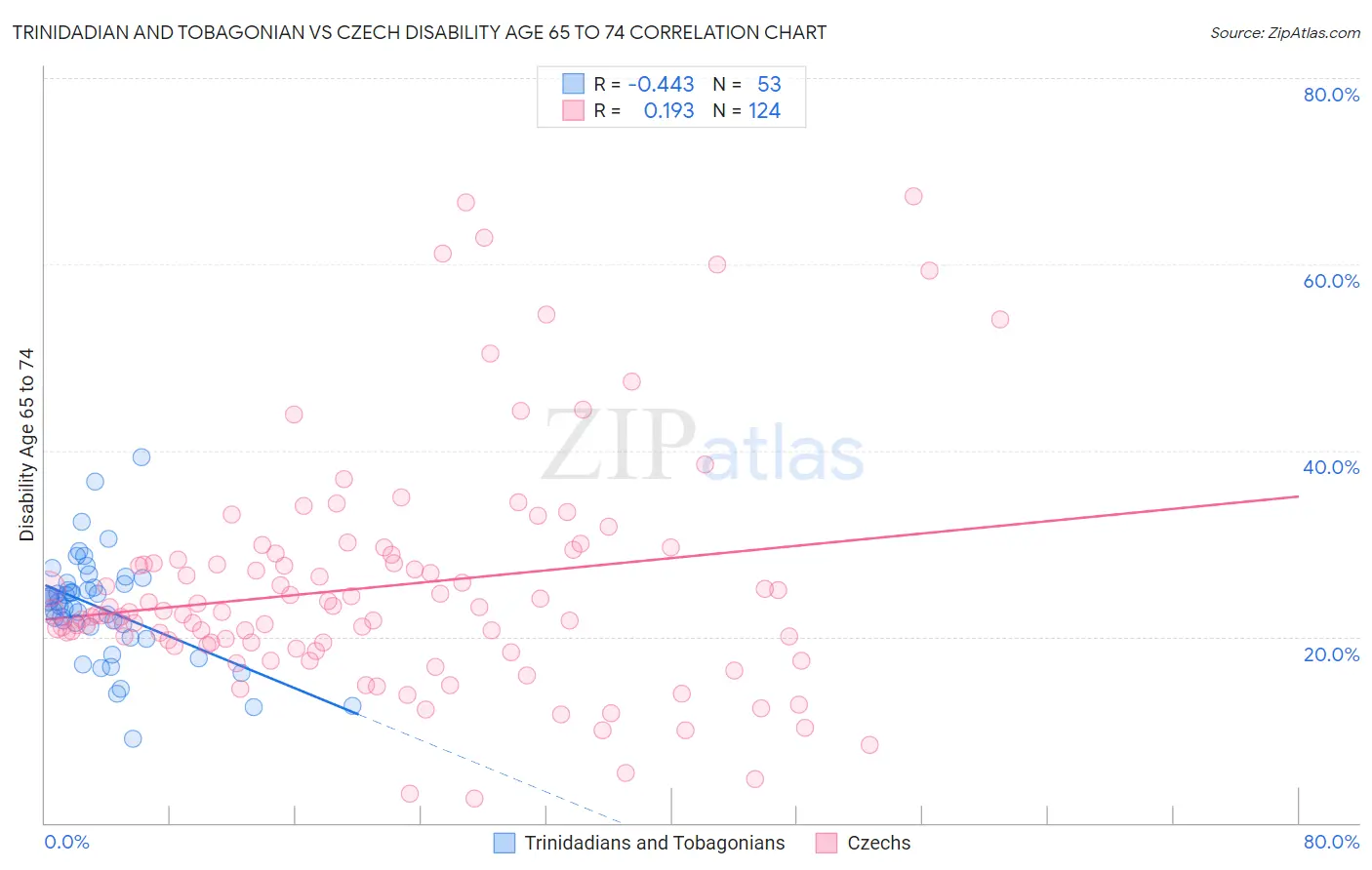 Trinidadian and Tobagonian vs Czech Disability Age 65 to 74