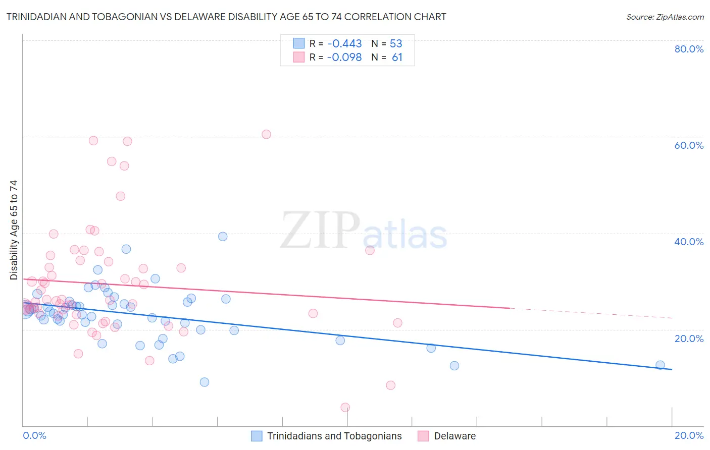 Trinidadian and Tobagonian vs Delaware Disability Age 65 to 74