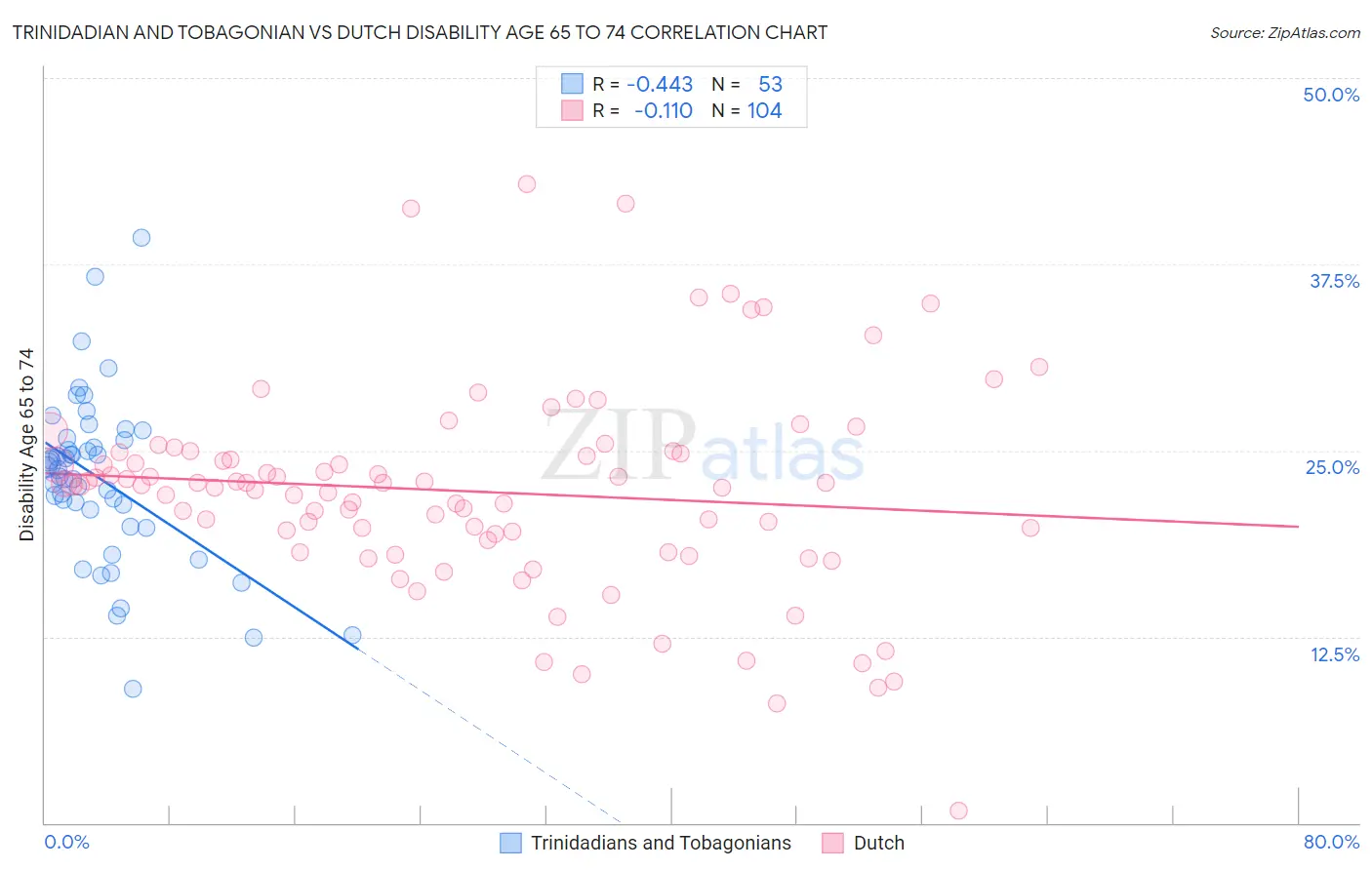 Trinidadian and Tobagonian vs Dutch Disability Age 65 to 74