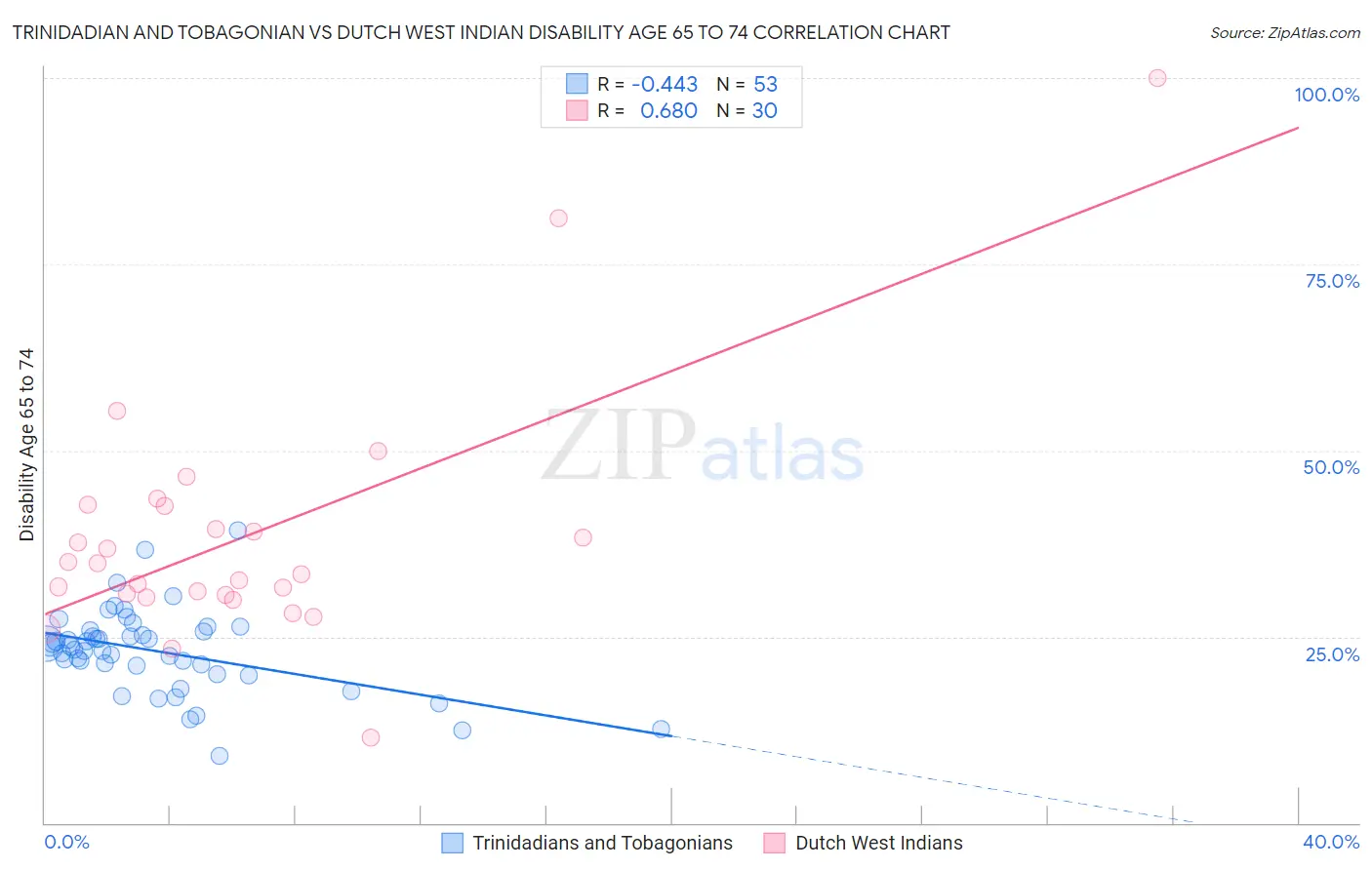 Trinidadian and Tobagonian vs Dutch West Indian Disability Age 65 to 74