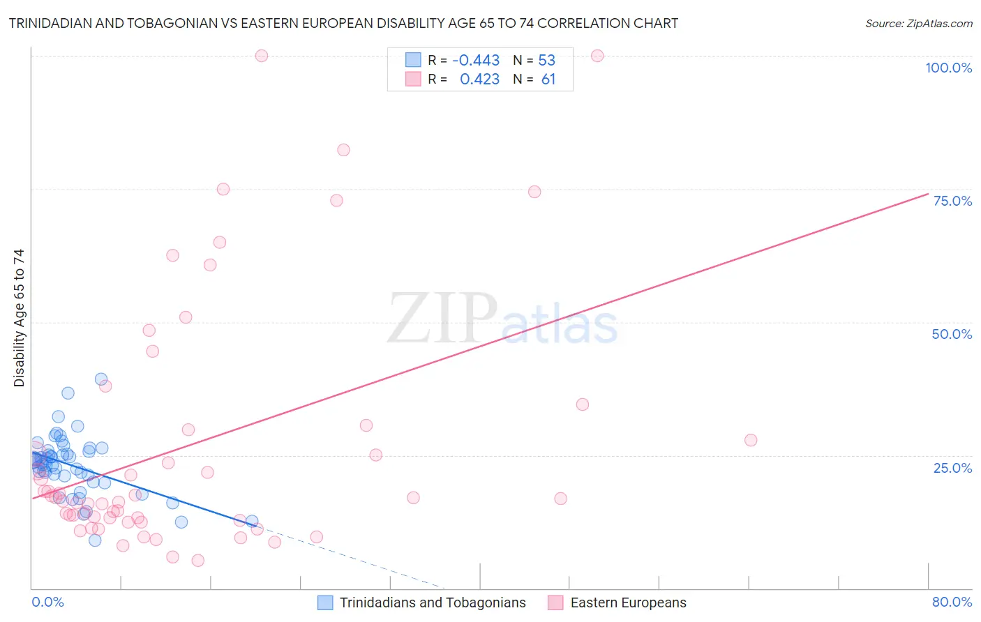 Trinidadian and Tobagonian vs Eastern European Disability Age 65 to 74