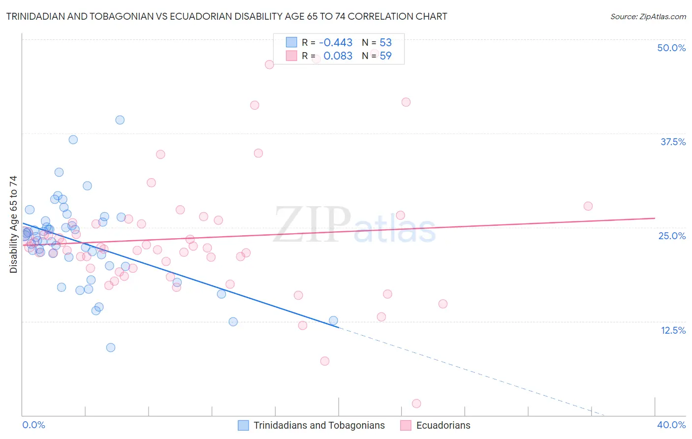 Trinidadian and Tobagonian vs Ecuadorian Disability Age 65 to 74
