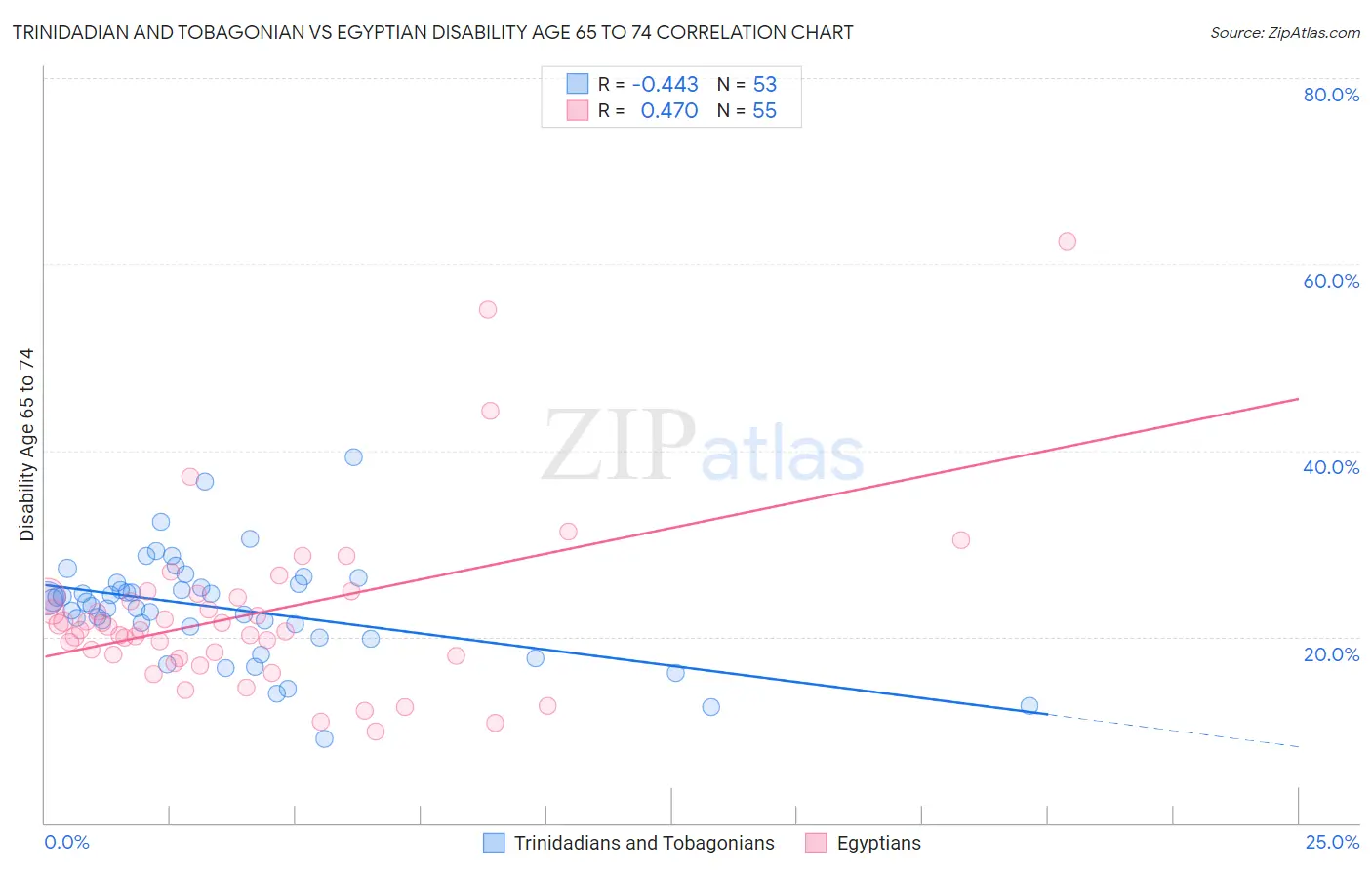 Trinidadian and Tobagonian vs Egyptian Disability Age 65 to 74