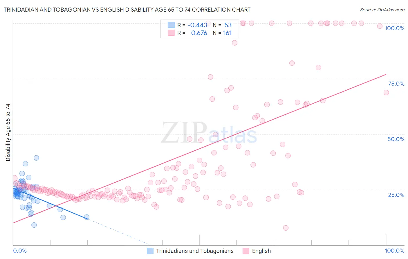Trinidadian and Tobagonian vs English Disability Age 65 to 74
